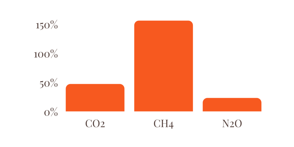 Wzrost w procentach od rozpoczęcia rewolucji przemysłowej: CO2 47%, CH4 154%, N2O 23%
